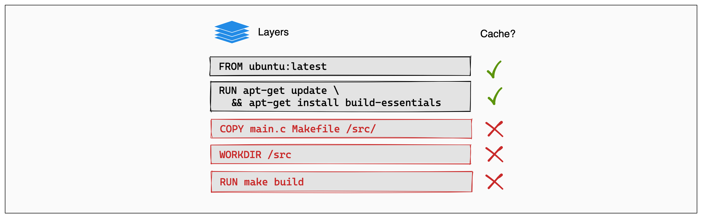 Docker cached layers
